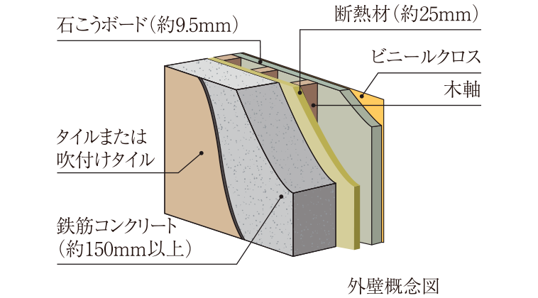 外壁・戸境壁